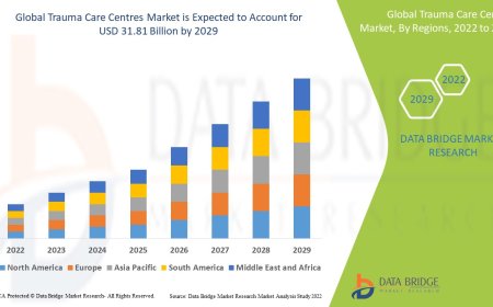 Rising Emergency Incidences Propel Global Trauma Care Centers Market Growth