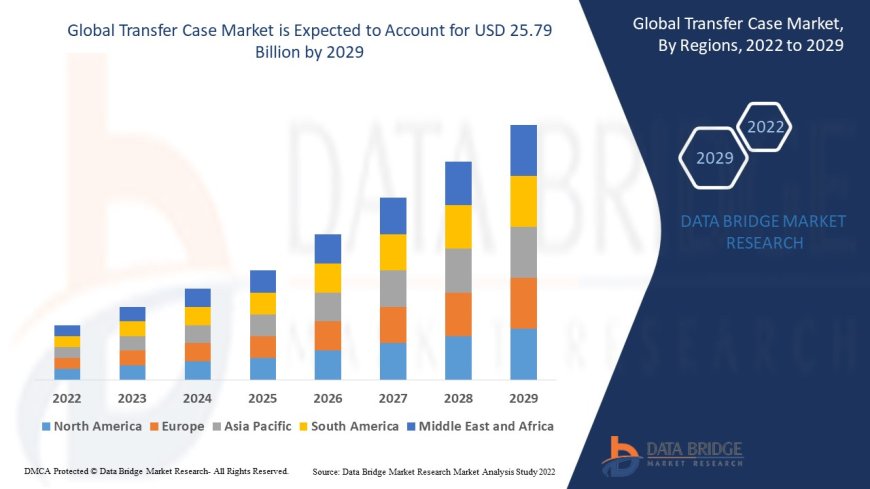 Transfer Case Market Accelerates Amid Rising SUV and AWD Vehicle Production