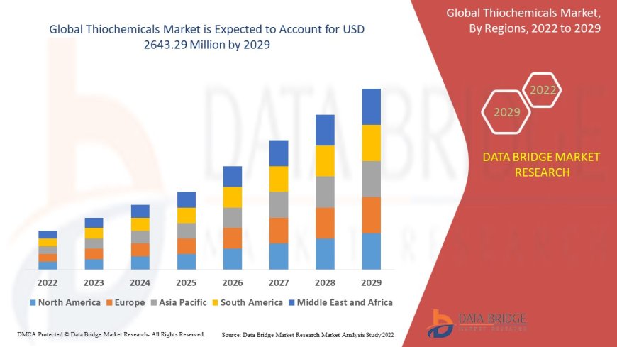 Thiochemicals Market Sees Growth Driven by Demand in Animal Nutrition and Gas Odorization