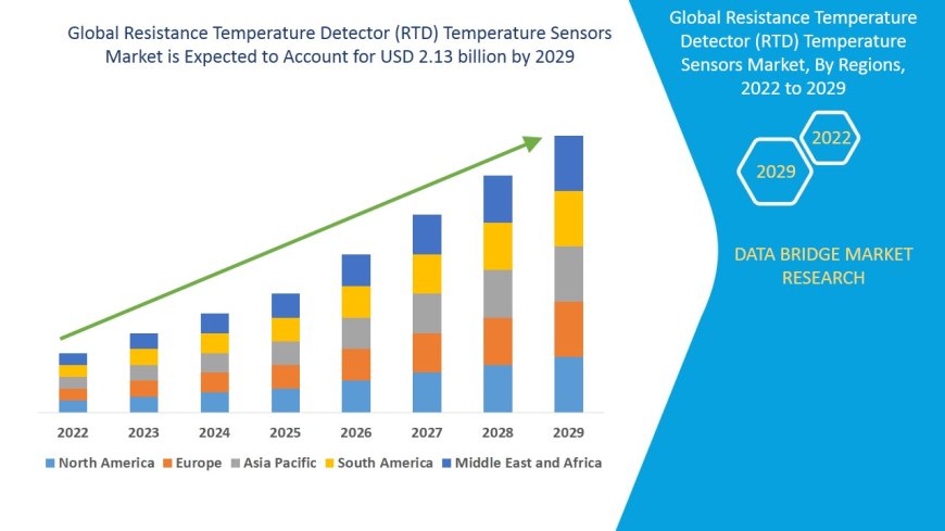 Precision and Durability Drive RTD Temperature Sensors Market Growth