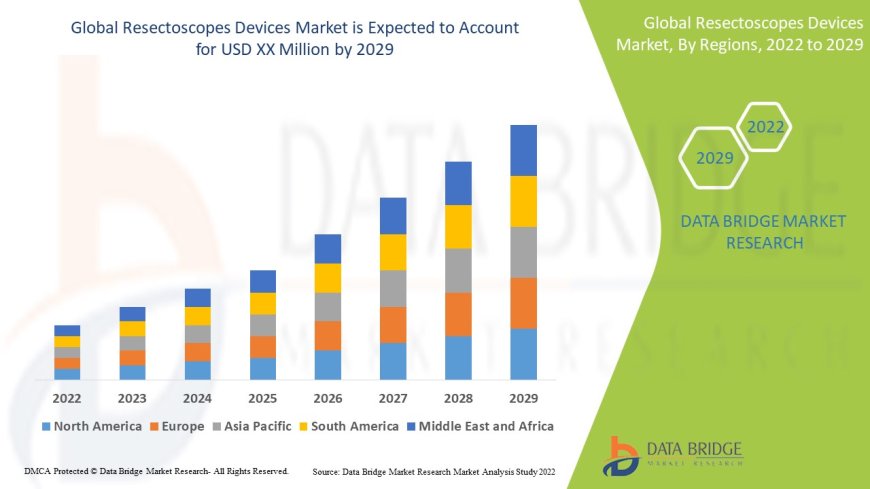 Minimally Invasive Procedures Boost Demand in Resectoscopes Devices Market