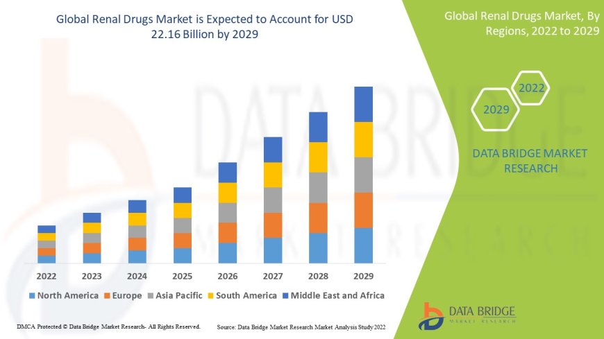 Renal Drugs Market Strengthens Amid Rising Prevalence of Chronic Kidney Disease