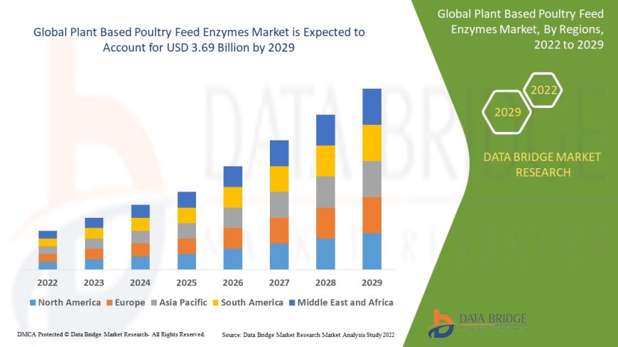 Sustainable Farming Practices Fuel Plant-Based Poultry Feed Enzymes Market