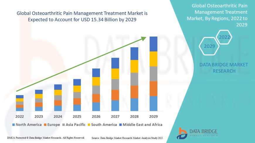Rising Aging Population Drives Osteoarthritic Pain Management Treatment Market