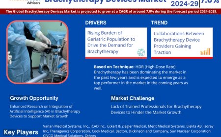 Brachytherapy Devices Market Projected to Expand Rapidly with 7.0% CAGR by 2029