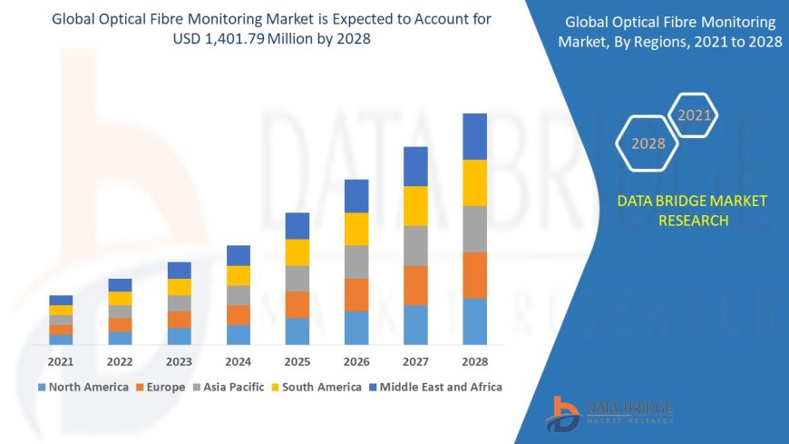 Optical Fibre Monitoring Market Overview: Key Drivers and Challenges