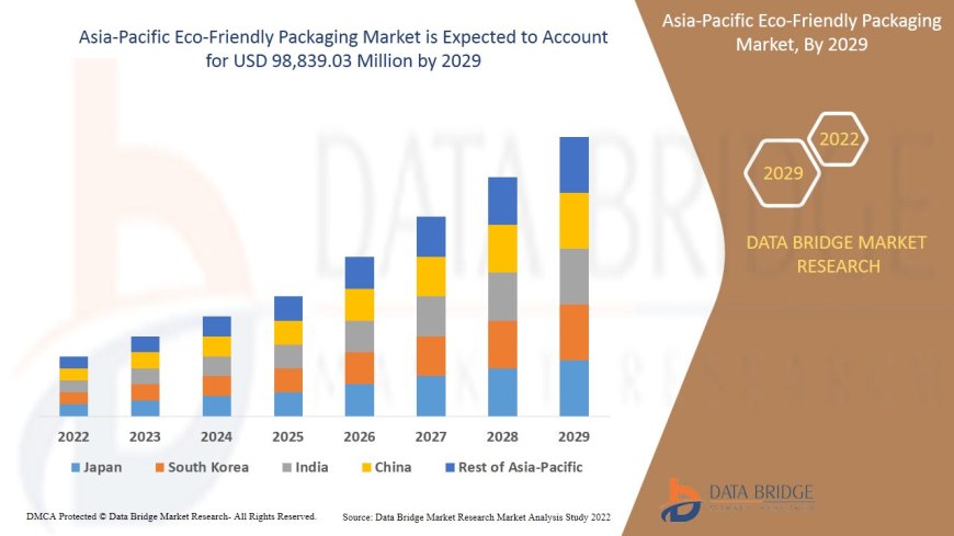 Asia-Pacific Eco-Friendly Packaging Market: Insights and Competitive Analysis