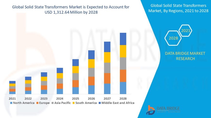 Solid State Transformers Market Overview: Key Drivers and Challenges