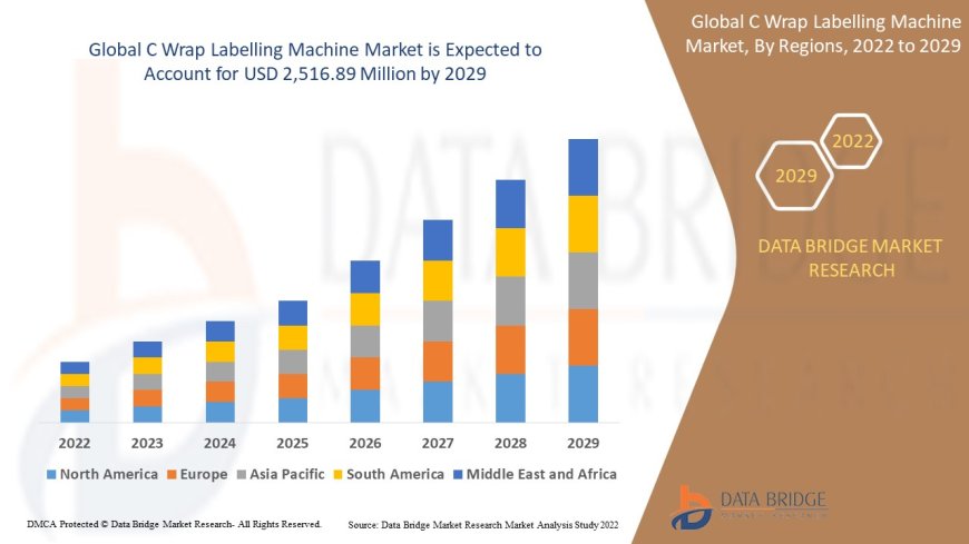 C Wrap Labelling Machine Market: Insights and Competitive Analysis