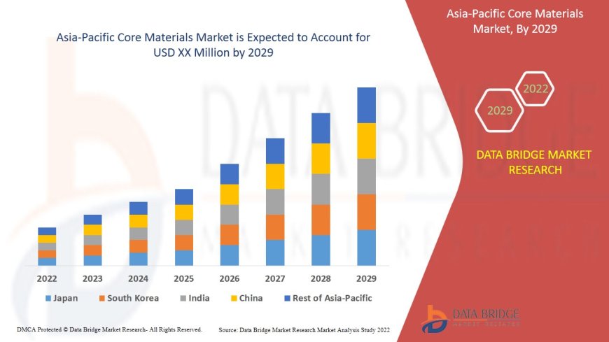 Asia-Pacific Core Materials Market: Insights and Competitive Analysis