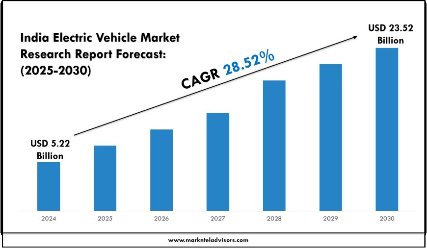 India EV Ecosystem Trends & Market Growth Forecast 2025–2030