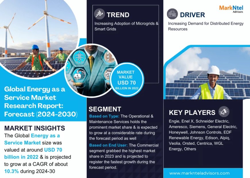 Energy as a Service Market Projected to Expand Rapidly with 10.3% CAGR by 2030