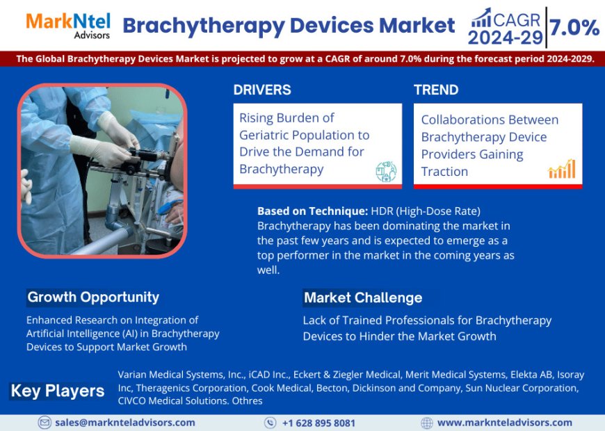 Brachytherapy Devices Market Projected to Expand Rapidly with 7.0% CAGR by 2029